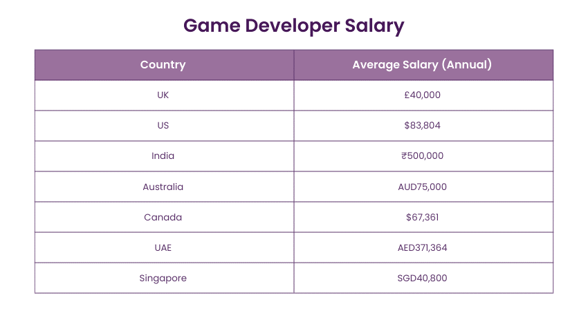 Game Developer Salary based on location