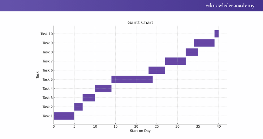 Gantt Chart