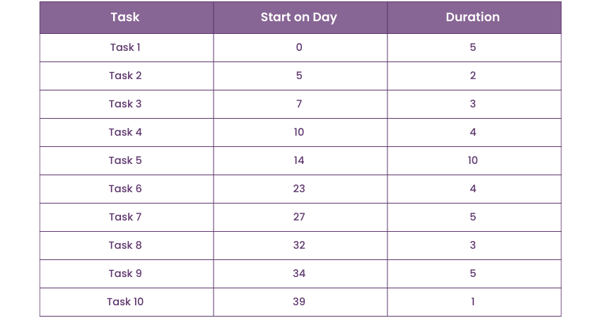 Gantt Chart Example