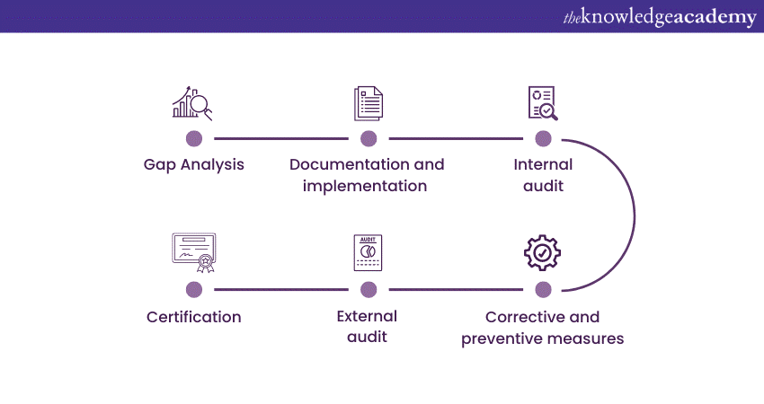 General steps for ISO 13485 certification