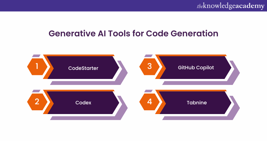 Generative AI Tools for Code Generation