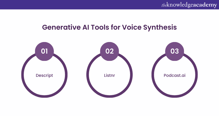 Generative AI Tools for Voice Synthesis