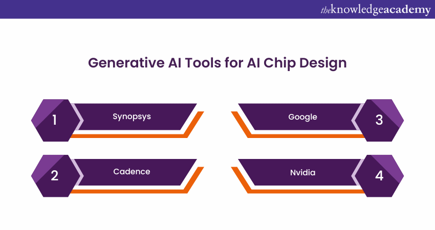 Generative AI Tools for  Chip Design