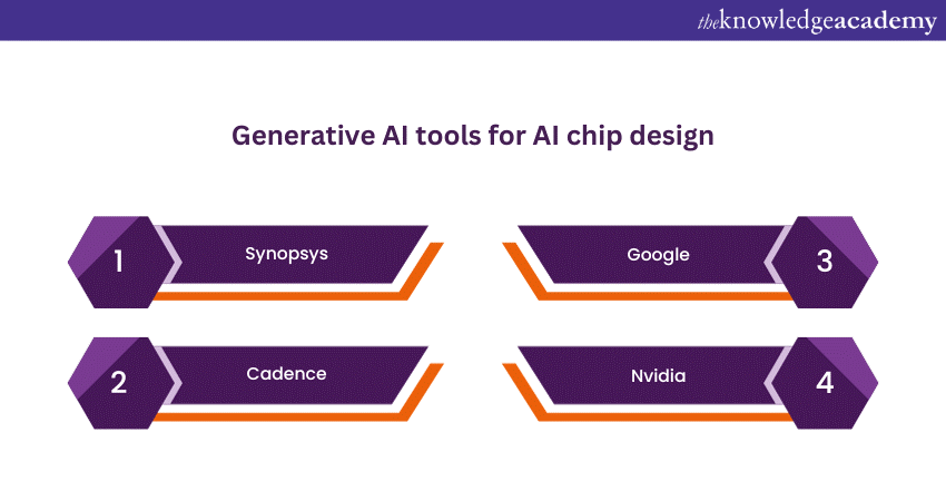 Generative AI tools for AI chip design