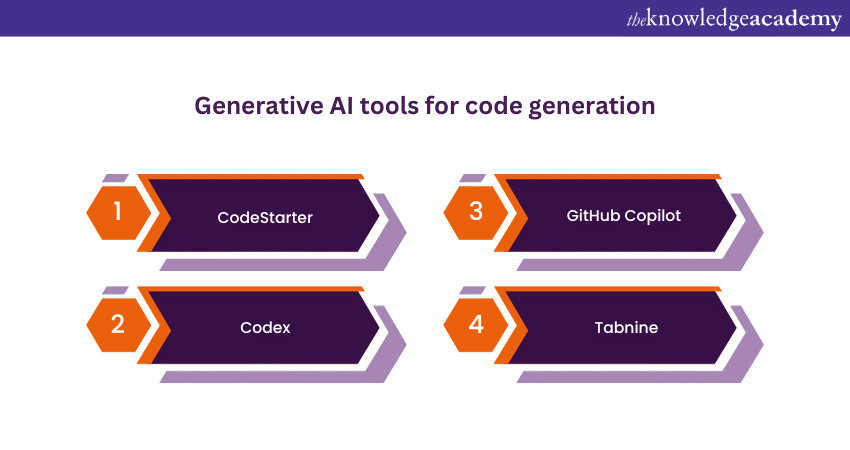 Generative AI tools for code generation