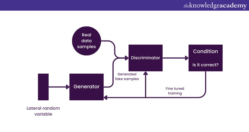 Generative Adversarial Networks (GANs)