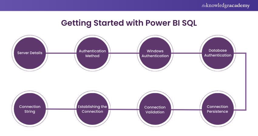 Getting Started With Power BI SQL