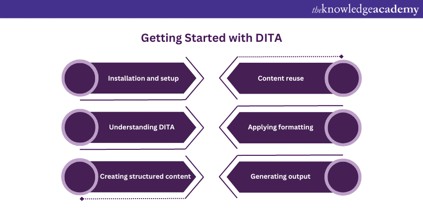 Getting started with Adobe FrameMaker DITA