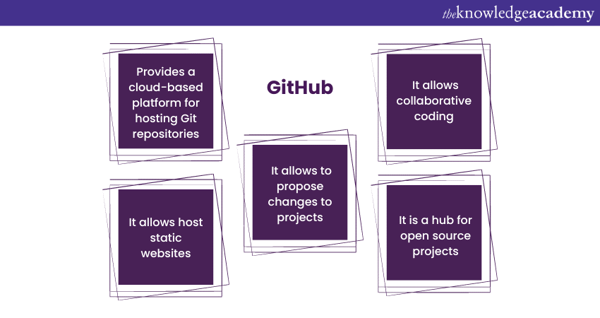 GitHub Software Development Tools