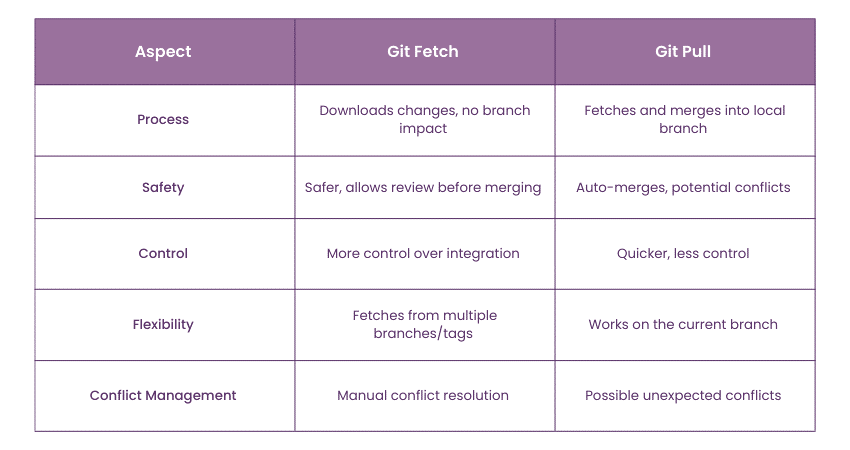 Git Fetch vs Pull What’s the Difference