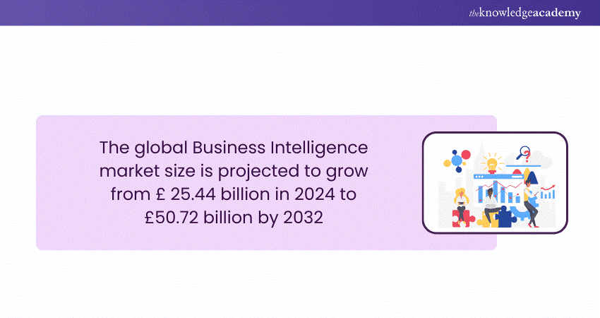 Global Market Size of Business Intelligence