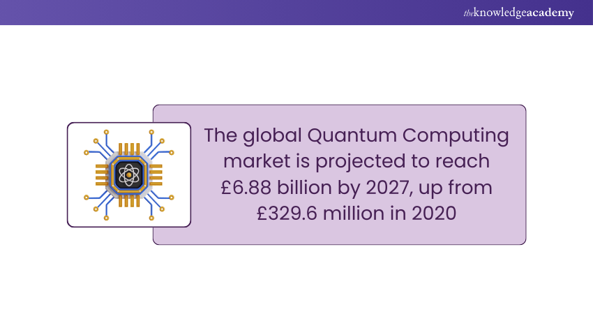 Global Quantum Computing market