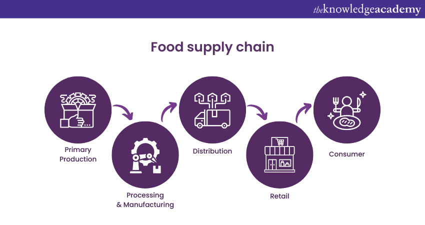 Globalisation of the food supply chain: Standard food supply chains