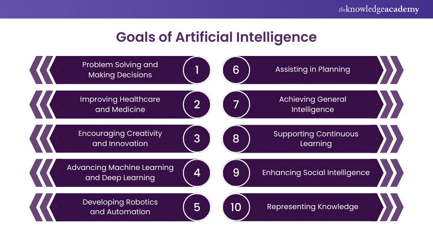 Goals of Artificial Intelligence 