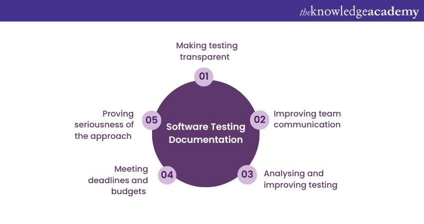 Objective of a Software Testing Documentation