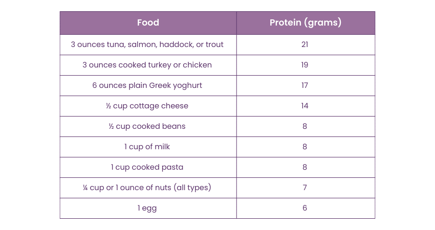 Good Sources of Protein