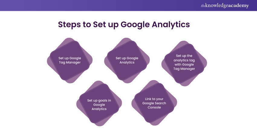 Google Analytics: Easy Steps