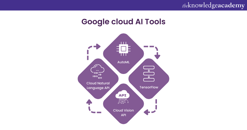 Google Cloud AI Tools