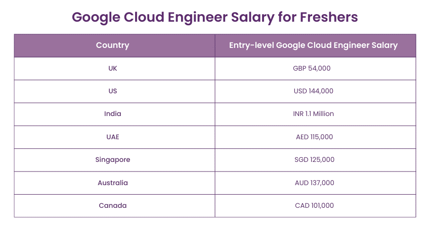 Google Cloud Engineer Salary for Freshers  