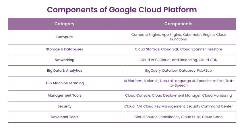 Google Cloud Platform Components 