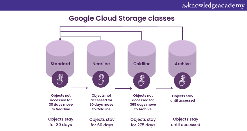 What Is Google Cloud Storage? Everything You Need To Know