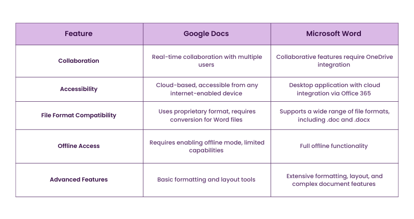 Google Doc vs Microsoft Word