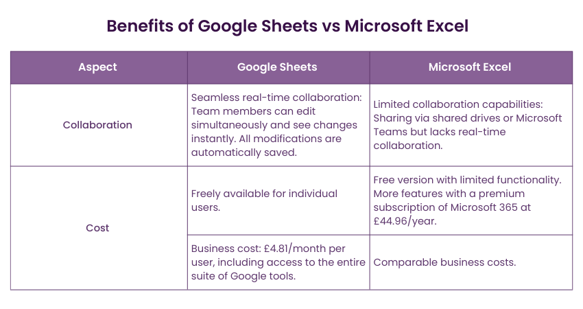 Google Sheets vs Excel: Benefits 