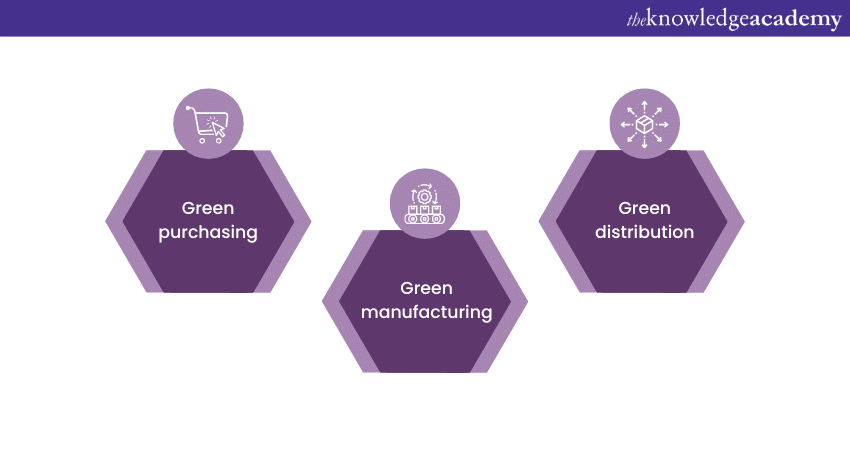 Green Supply Chain Management Practices