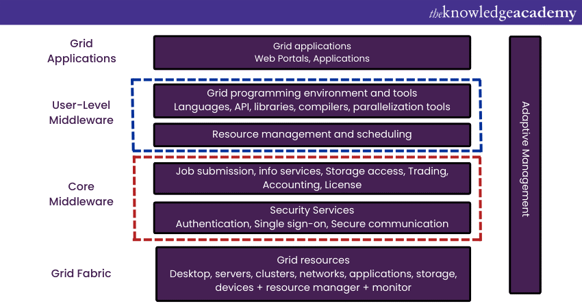 Grid Computing Architecture 