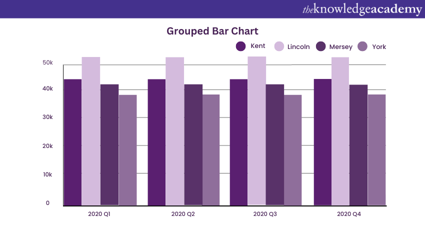 Grouped Bar Chart