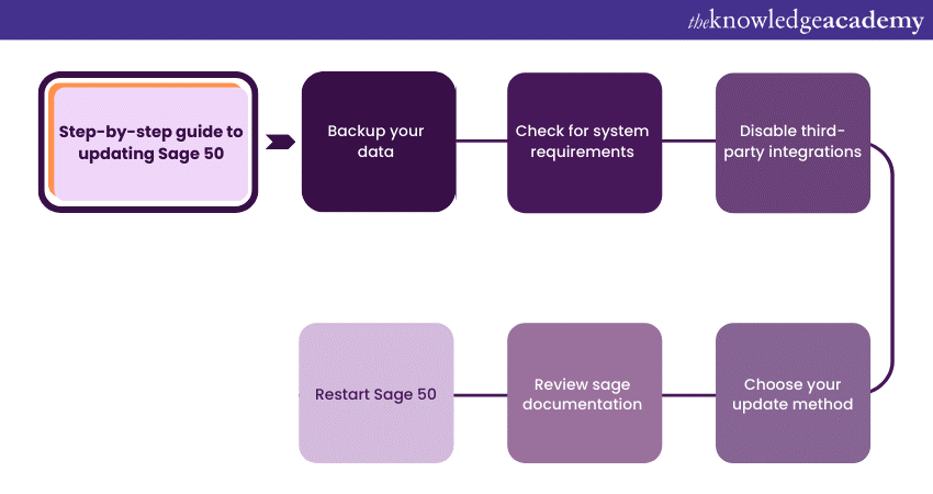 Guide to updating Sage 50