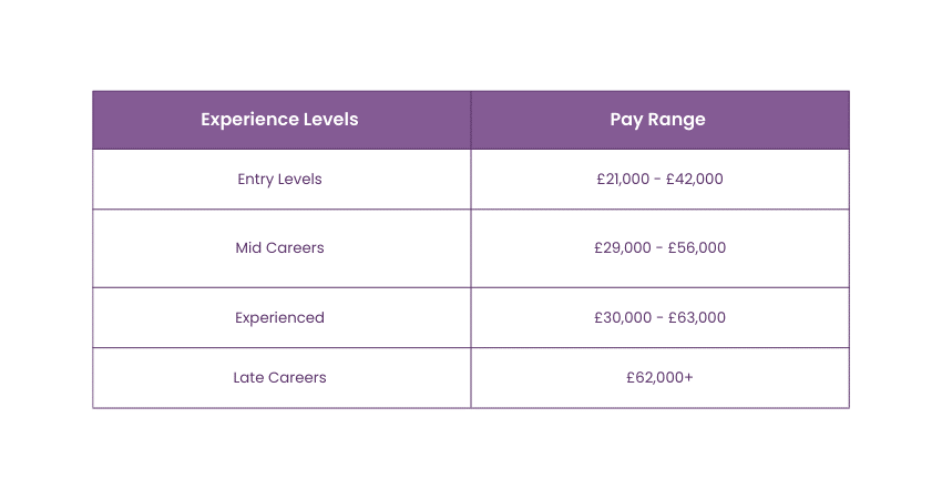 HR Manager Salary based on experience levels