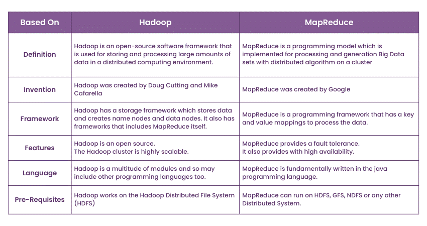 Hadoop vs MapReduce: The Key Differences