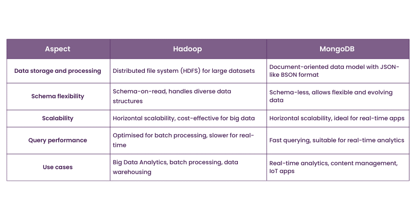 Hadoop vs MongoDB: What’s the difference