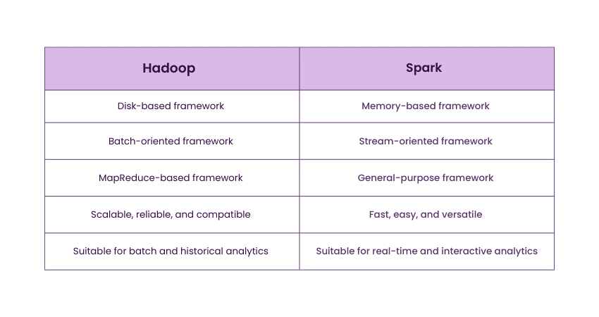 Hadoop vs Spark Key Differences