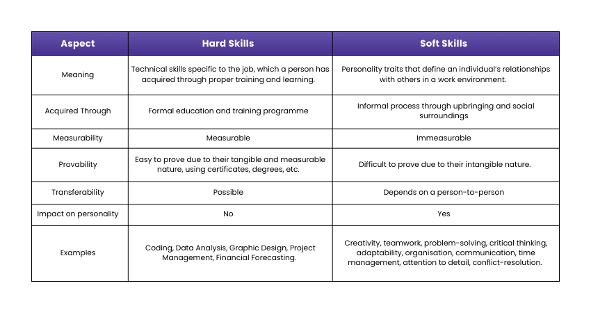 Hard Skills vs Soft Skills