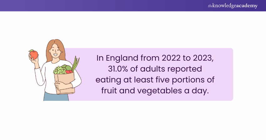 Healthy Food Intake in England