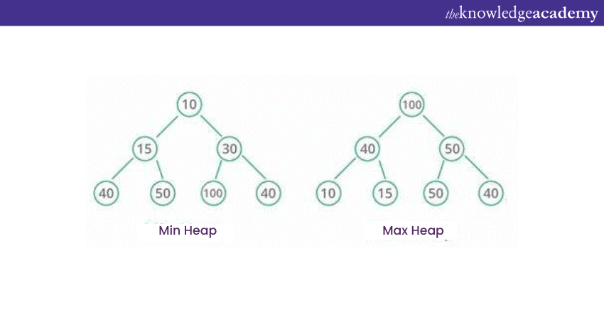 Heap Data Structure 