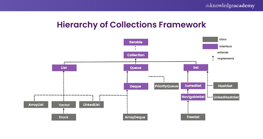 Hierarchy of Collections Framework