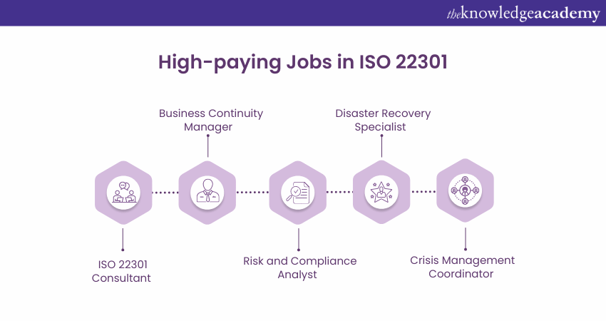 High-paying Jobs in ISO 22301