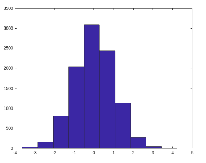  Example of a Histogram plot in MATLAB 