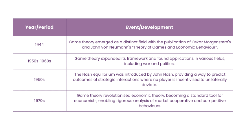 Historical Background of Game Theory in Economics