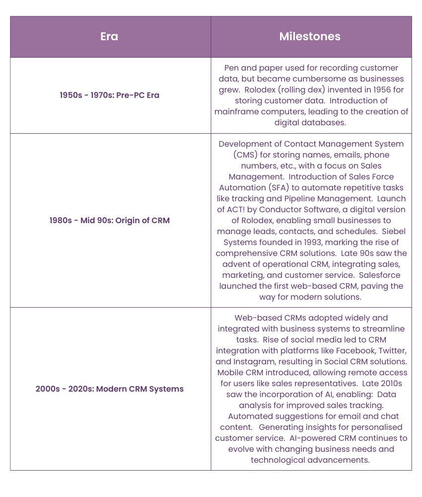 History of CRM Systems