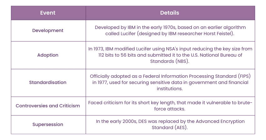 History of DES