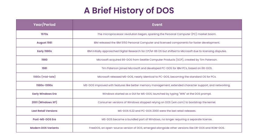 History of DOS