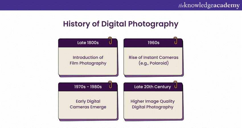 History of Digital Photography 