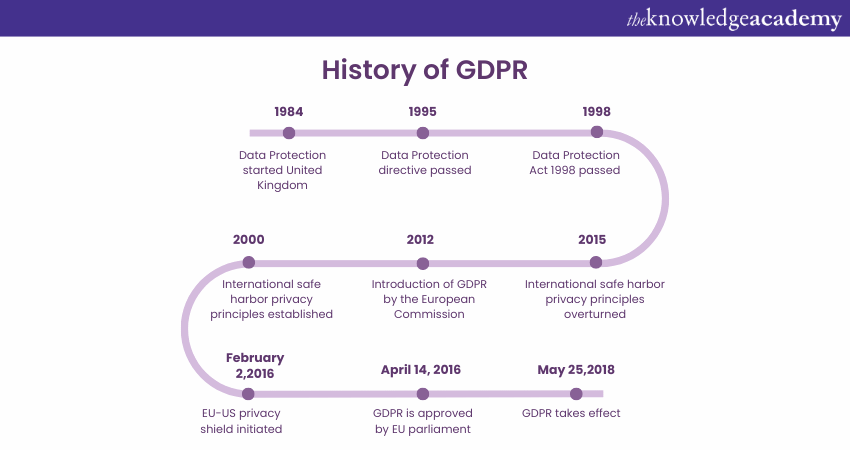 History of GDPR 