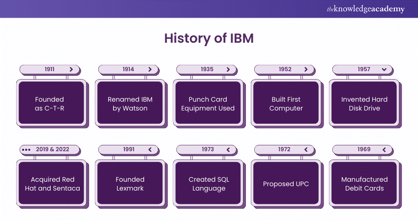 History of IBM 