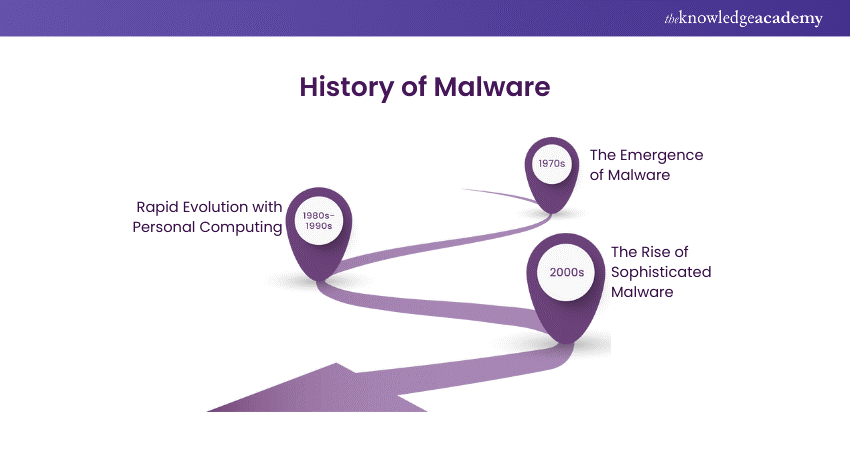 History of Malware 