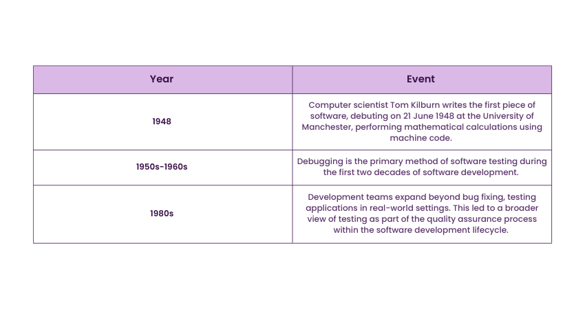 History of Software Testing